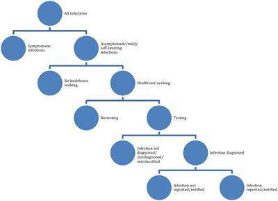 Knowing the unknown: The underestimation of monkeypox cases. Insights and implications from an integrative review of the literature